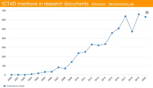 ICT4D Publication over time