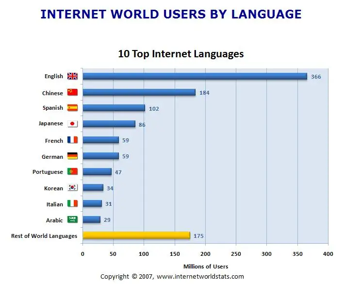 internet-languages.webp