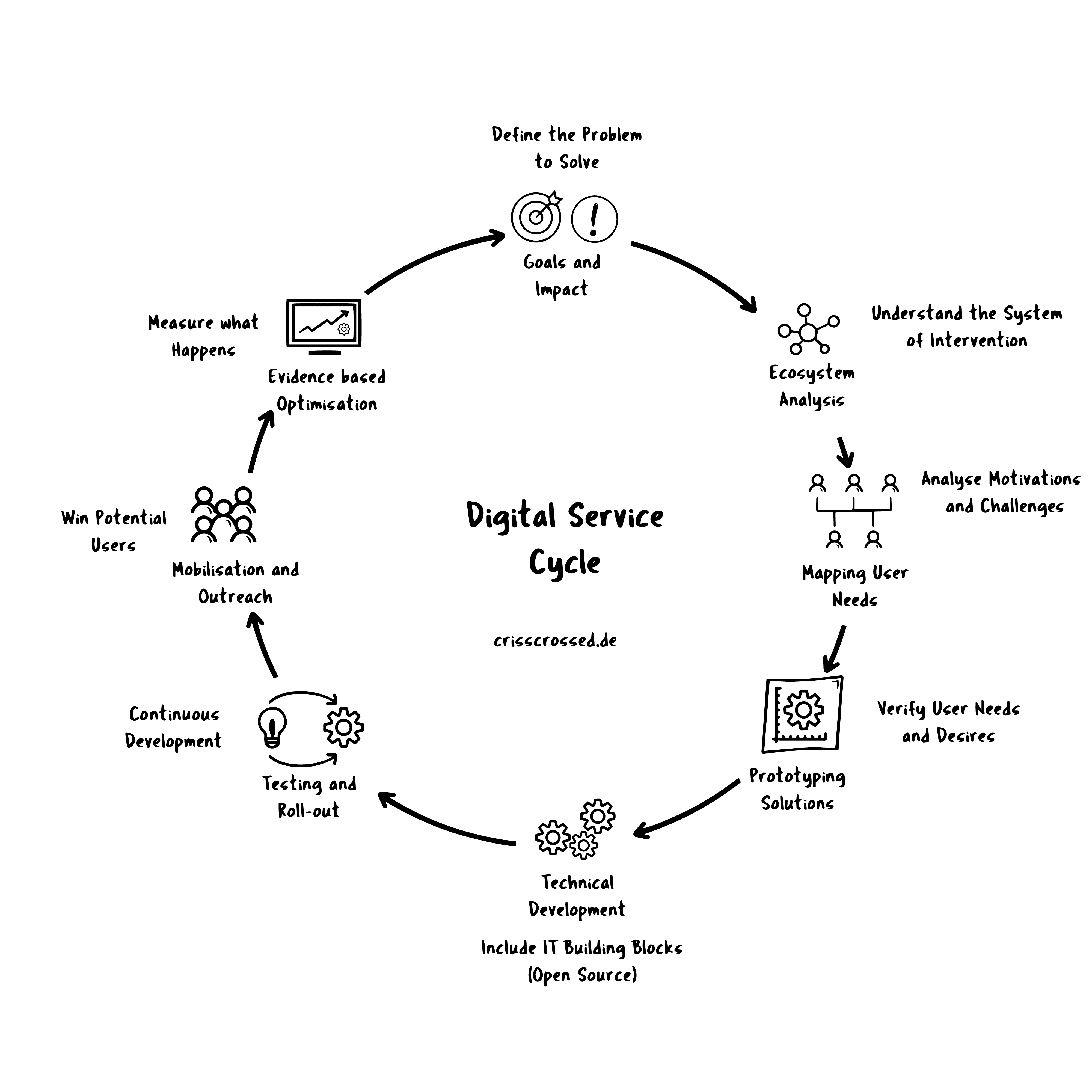 Digital Service Cycle