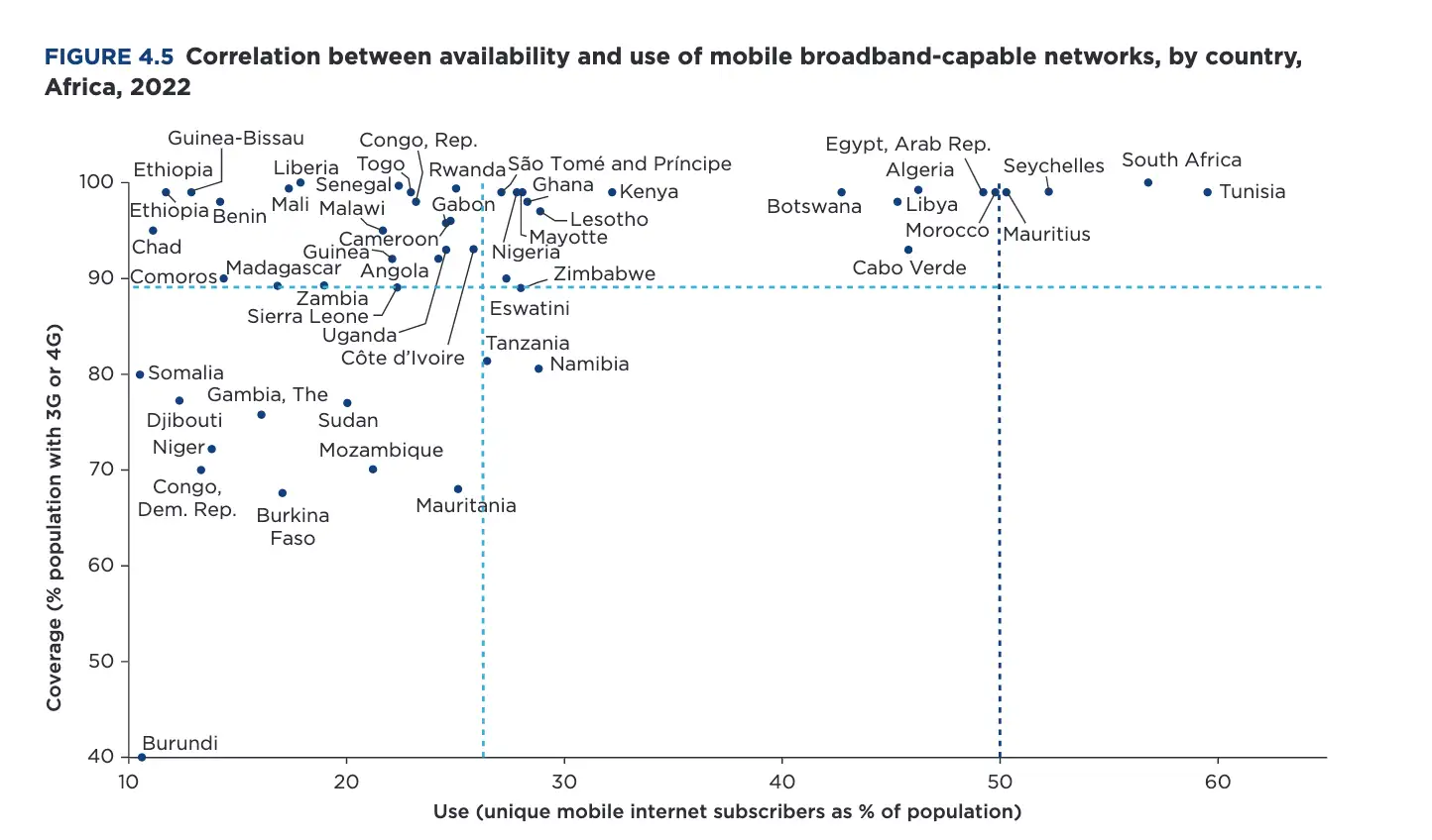 Korrelation der Abdeckung für mobiles Afrika