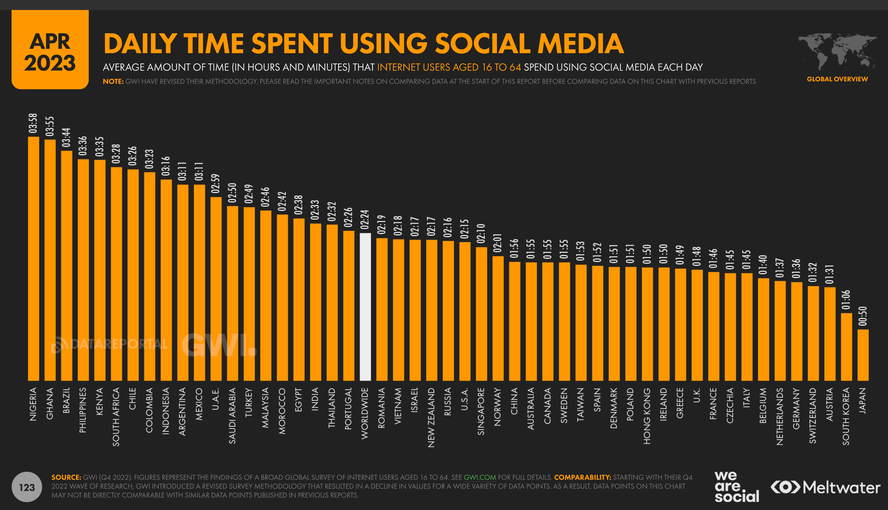 Hourly Social Media by Country Chart