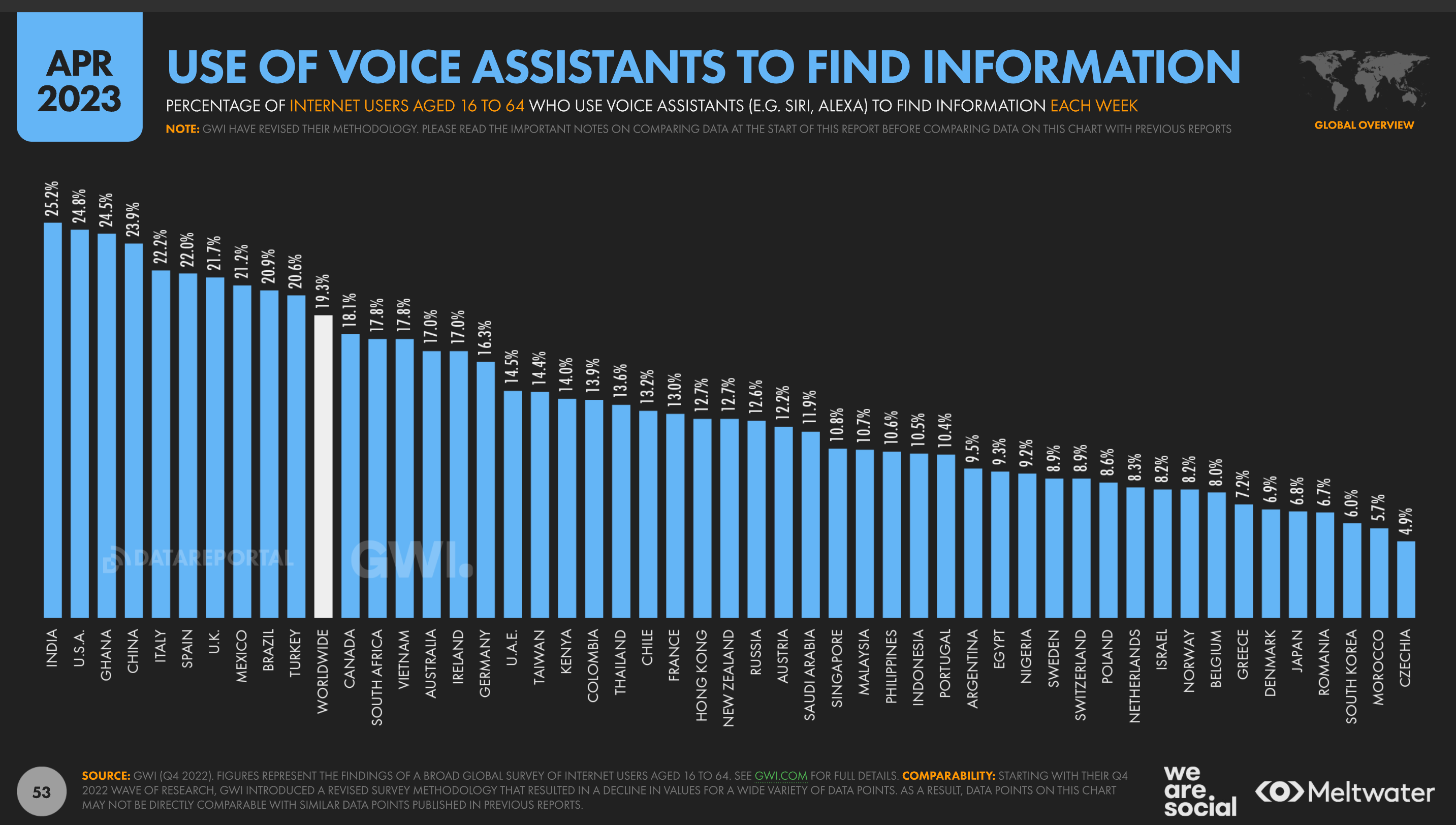 Voice Assistant Usage by Country Chart
