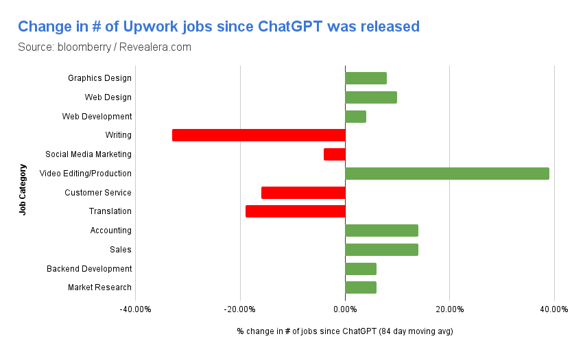 Changes in Jobs of Upwork since ChatGPT was released