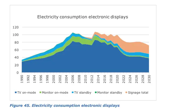 History and Predictions of Electric Consumption of Electric Displays in the EU
