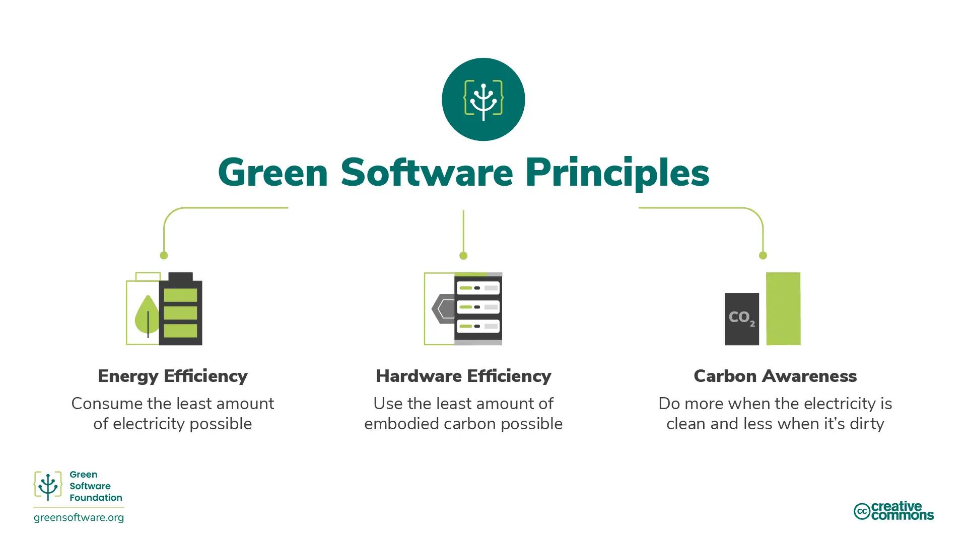 Green Software Foundation - Energieprinzipien