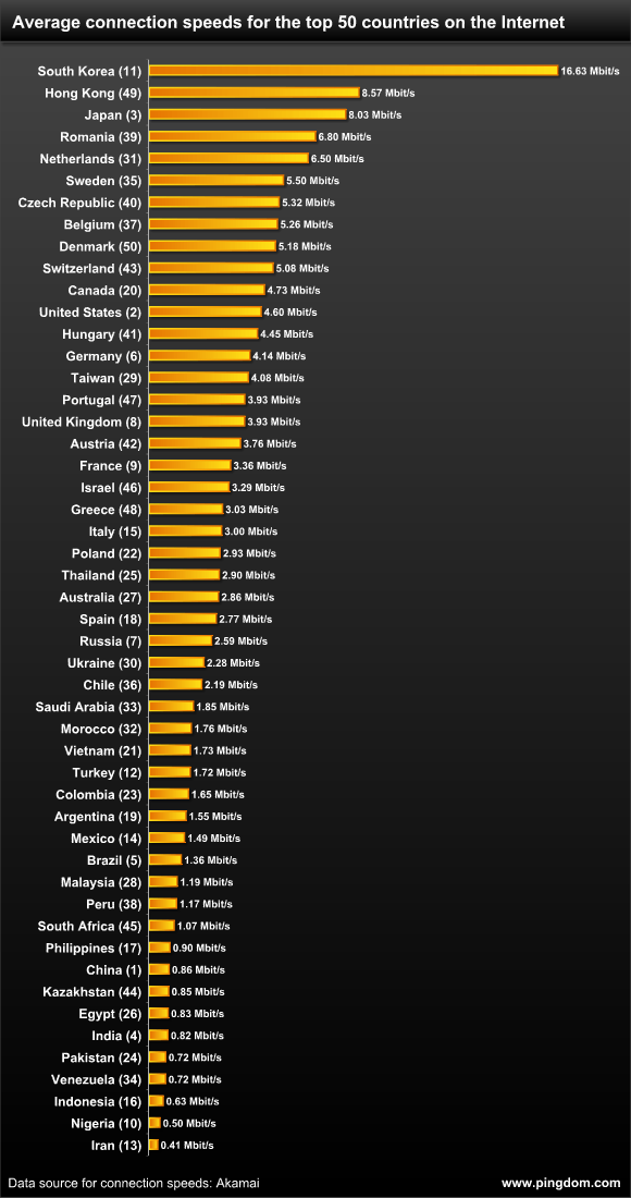 Average connection speeds by Pingdom