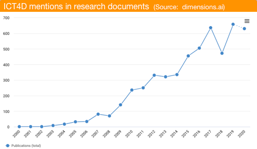 ICT4D Publication over time