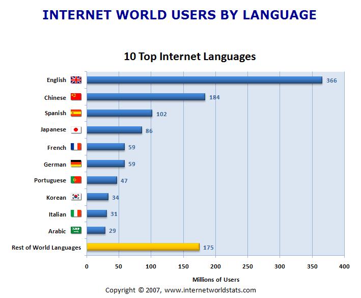 internet-languages.JPG